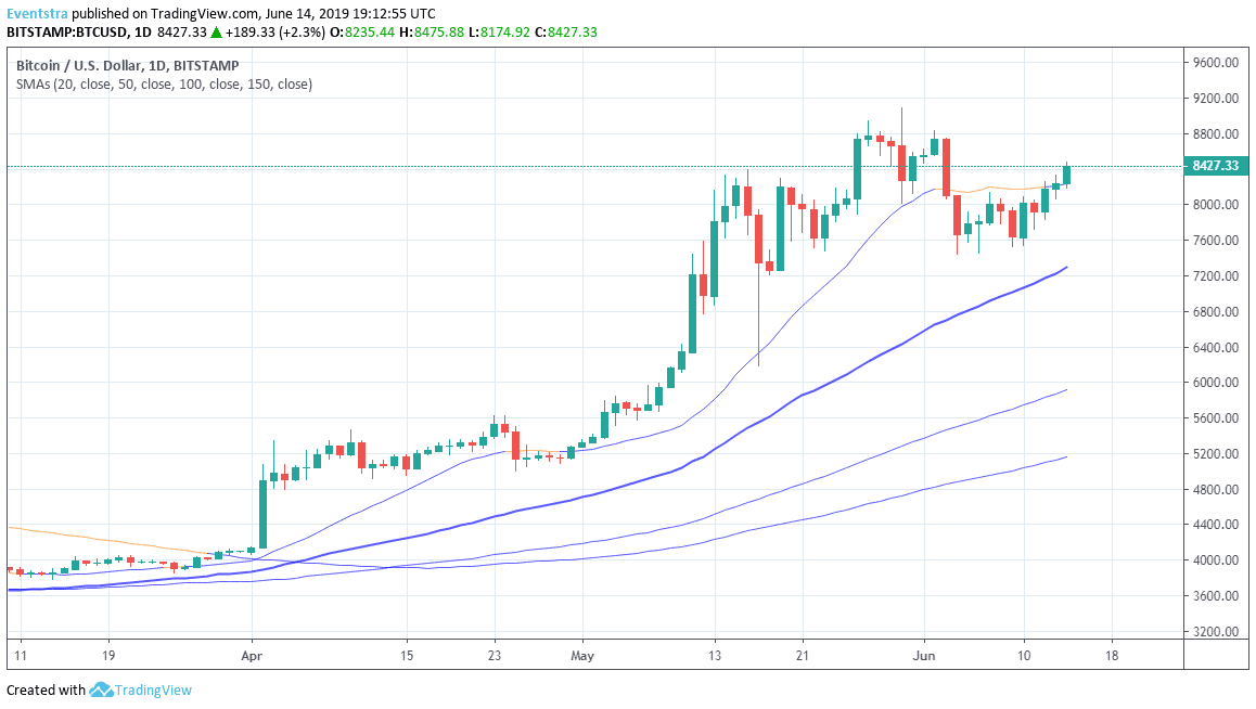 BTCUSD: Bulls take full control