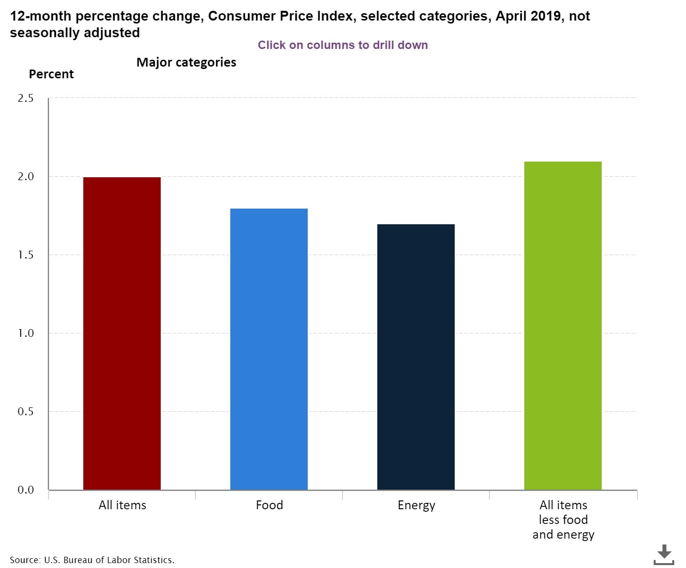 CPI chart