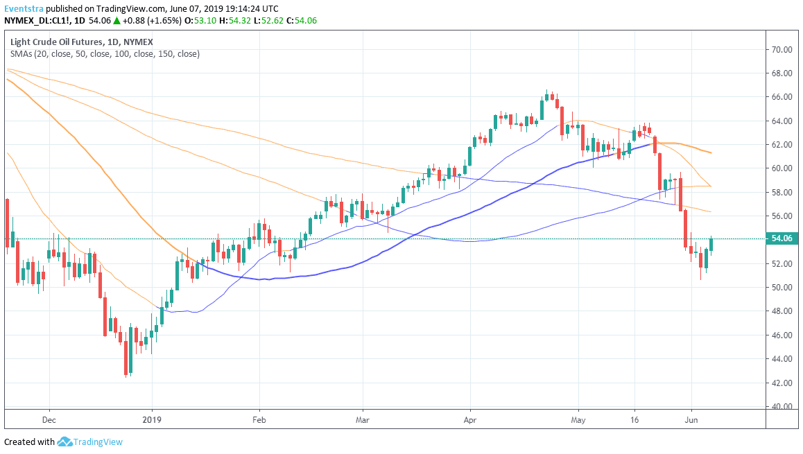 Crude oil: A Deep Breath for Bulls