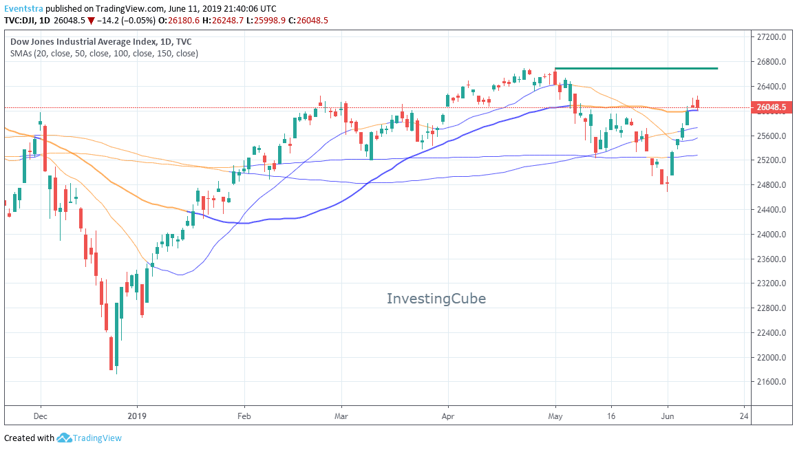 Dow Ends Flat, Holds the Positive Momentum