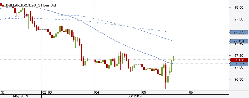 USD: Sharp Reversal on ISM Non-Manufacturing