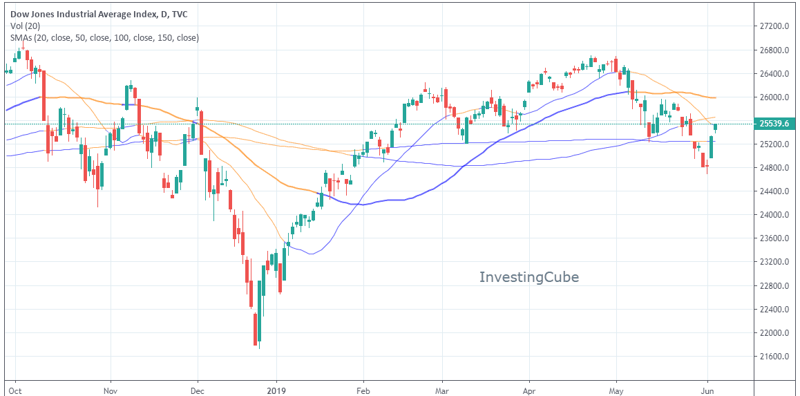 US Indices Finished Higher