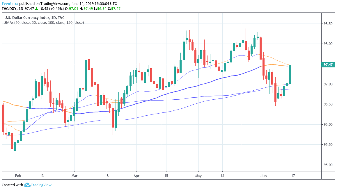 US Dollar Index at Fresh Week High