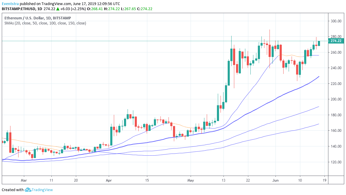 ETH at Fresh Weekly Top