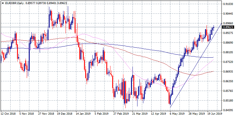 EURGBP: Bulls Target 0.90