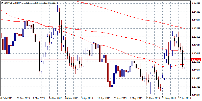 EURUSD Tests the Resistance at 1.1245