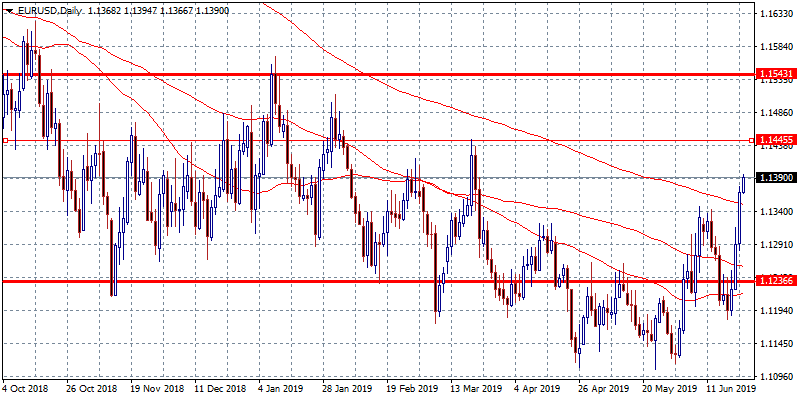 EURUSD: A Breath Before 1.14?