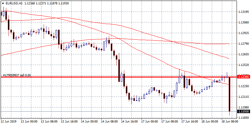 Draghi: Dovish Comments Sends EURUSD below 1.12