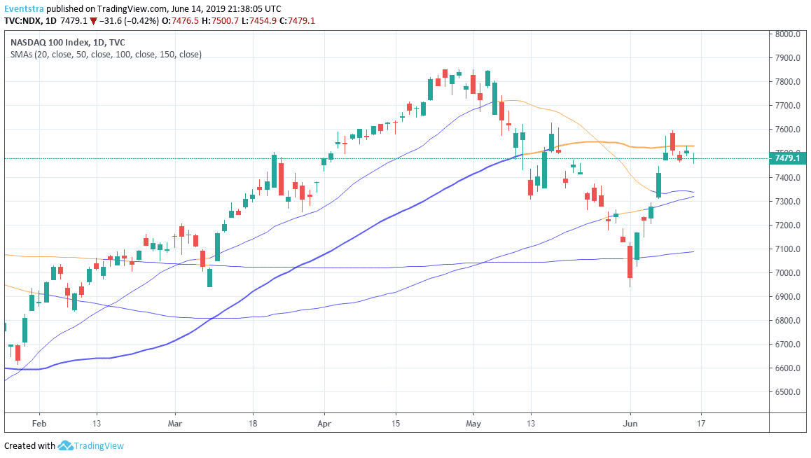 Nasdaq Looking for Direction