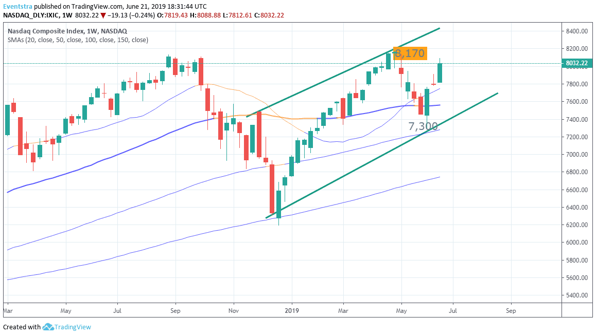 Nasdaq: Profit Taking on the Table