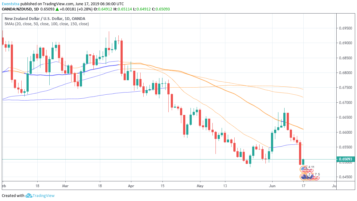 NZDUSD: Bears Target 0.6480