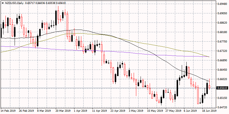 NZDUSD: Rejected at 0.66