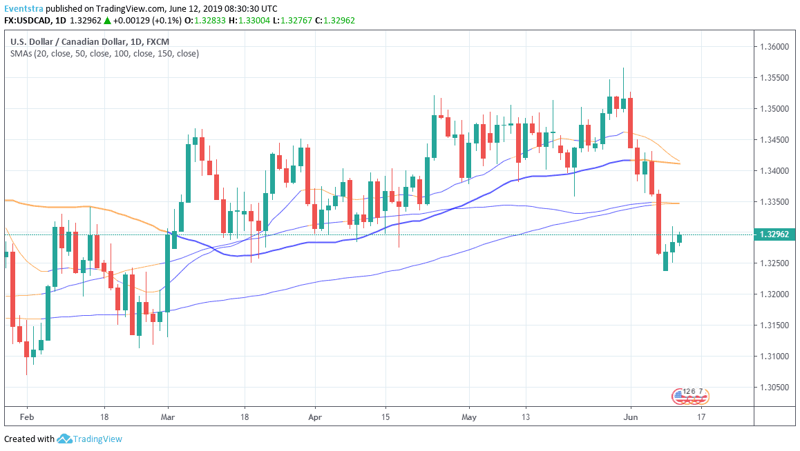 USDCAD Trades Higher but Mood is still Bearish