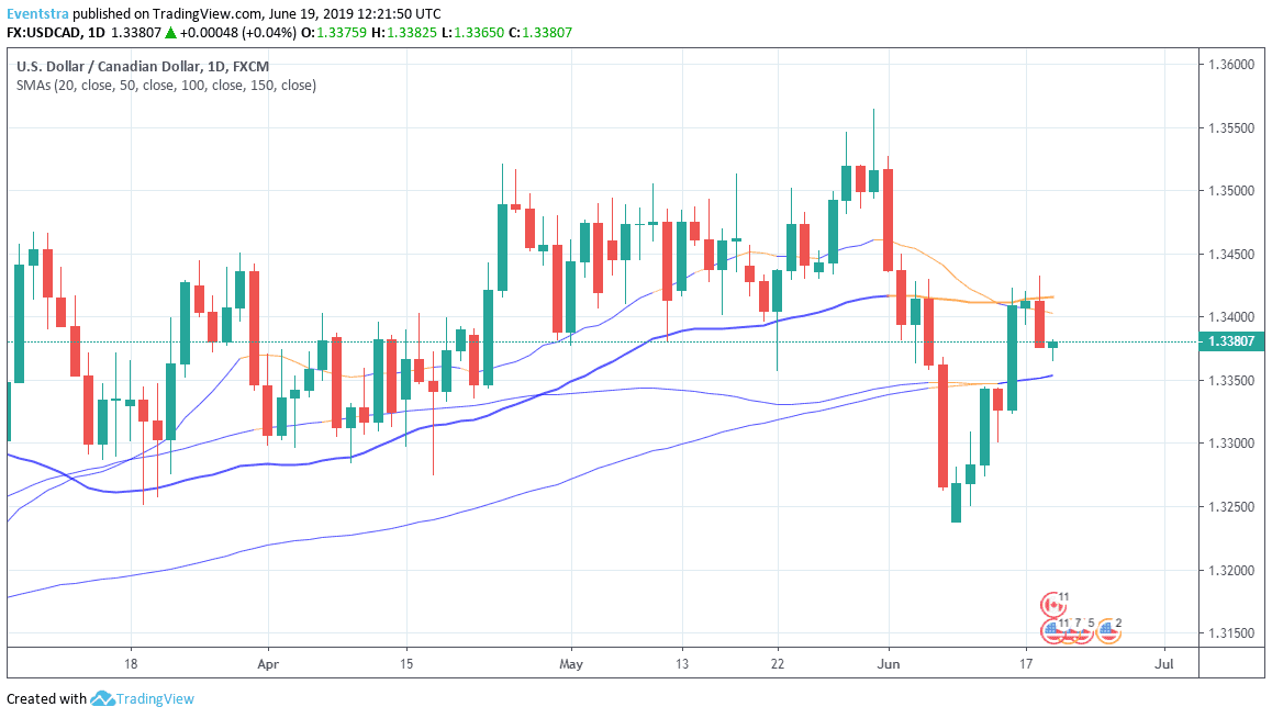 USDCAD Breaks Below 1.34 Ahead of FOMC