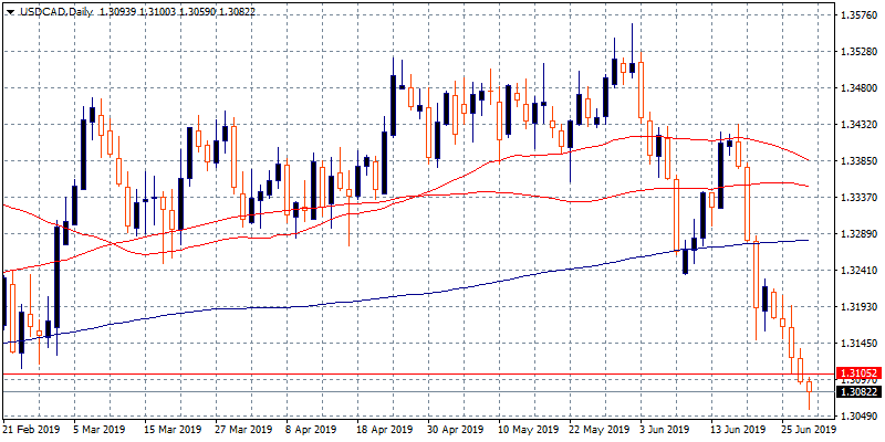 USDCAD Breaks Below the YTD Low