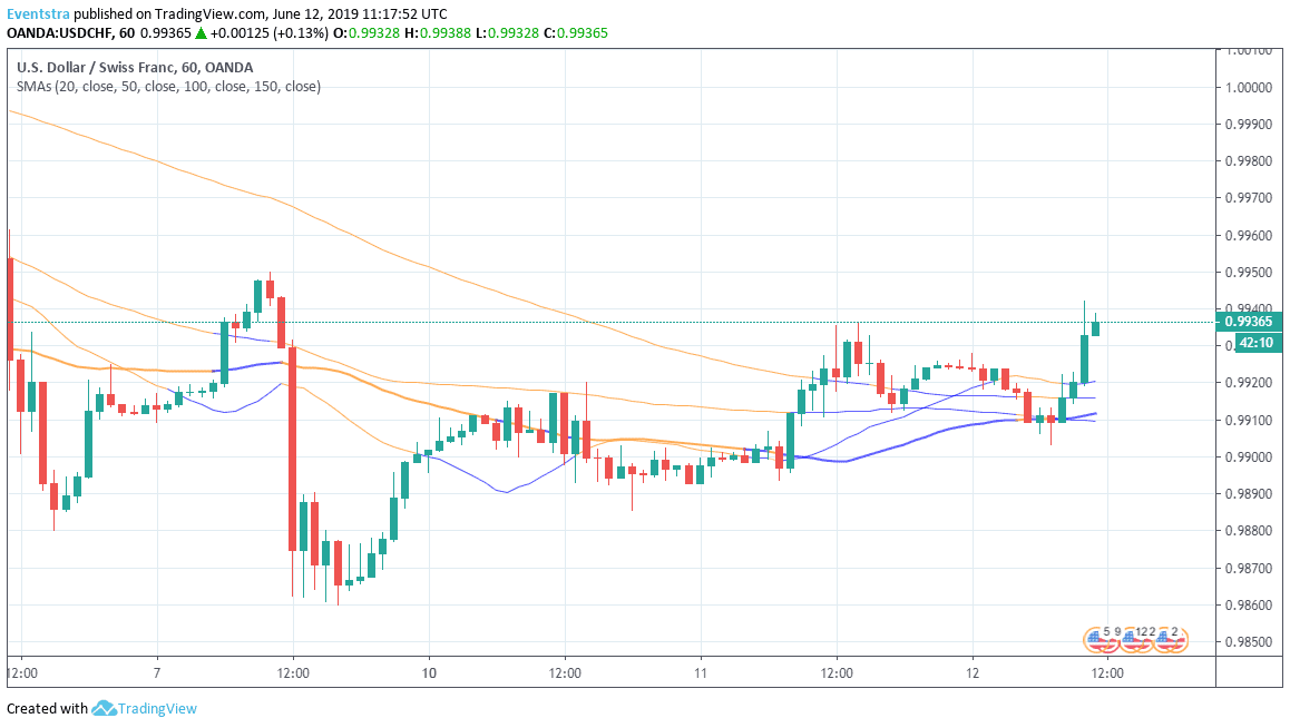 USDCHF: Higher for Third Day