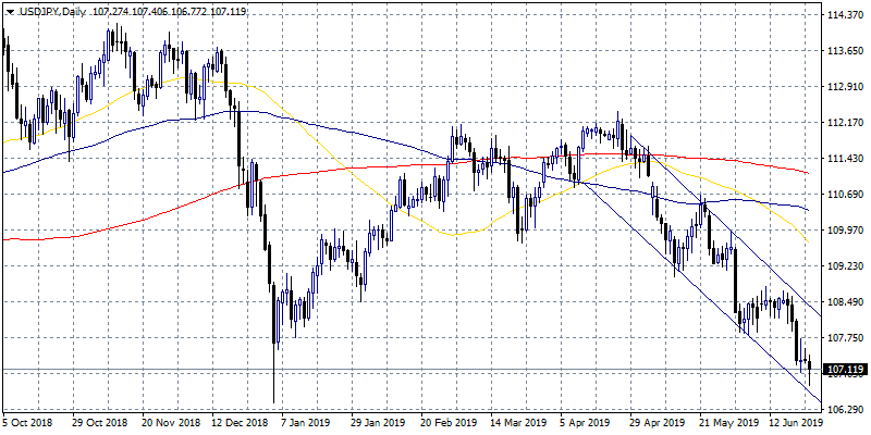 Bearish Channel Drives USDJPY Lower