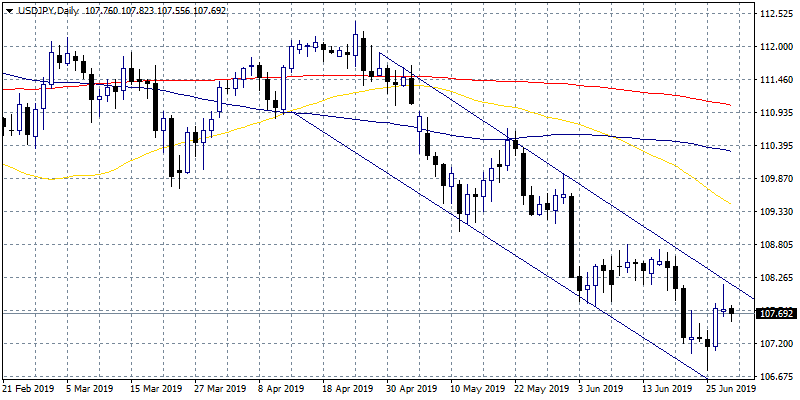 USDJPY Bear Trend In Tact