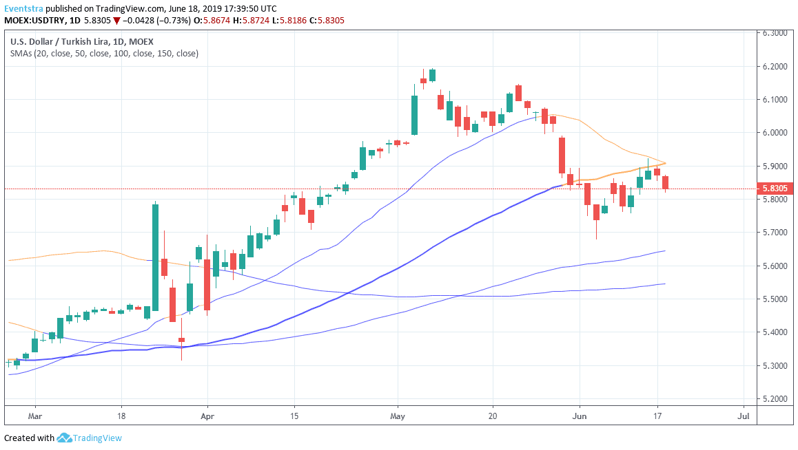 USDTRY Drops Despite Worst Macro Figures from Turkey