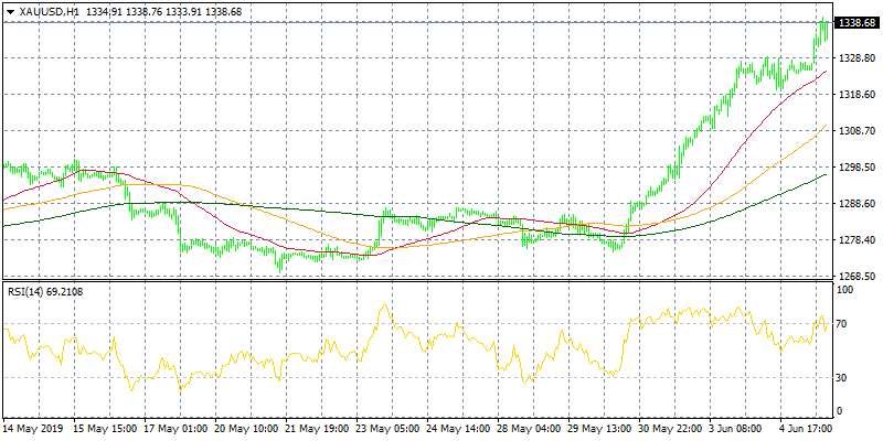 Gold hits 3 month high