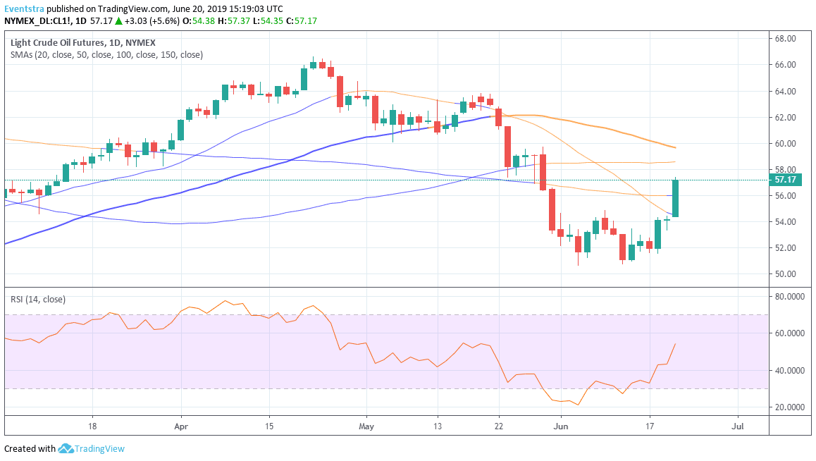 Crude oil Extend Gains Above $57