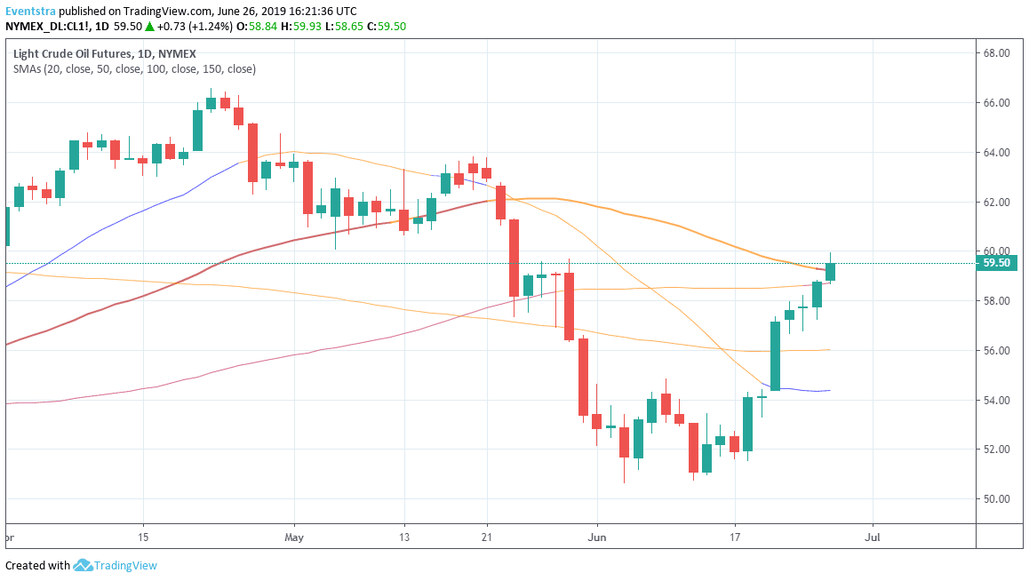 Crude Oil Rises on EIA Report