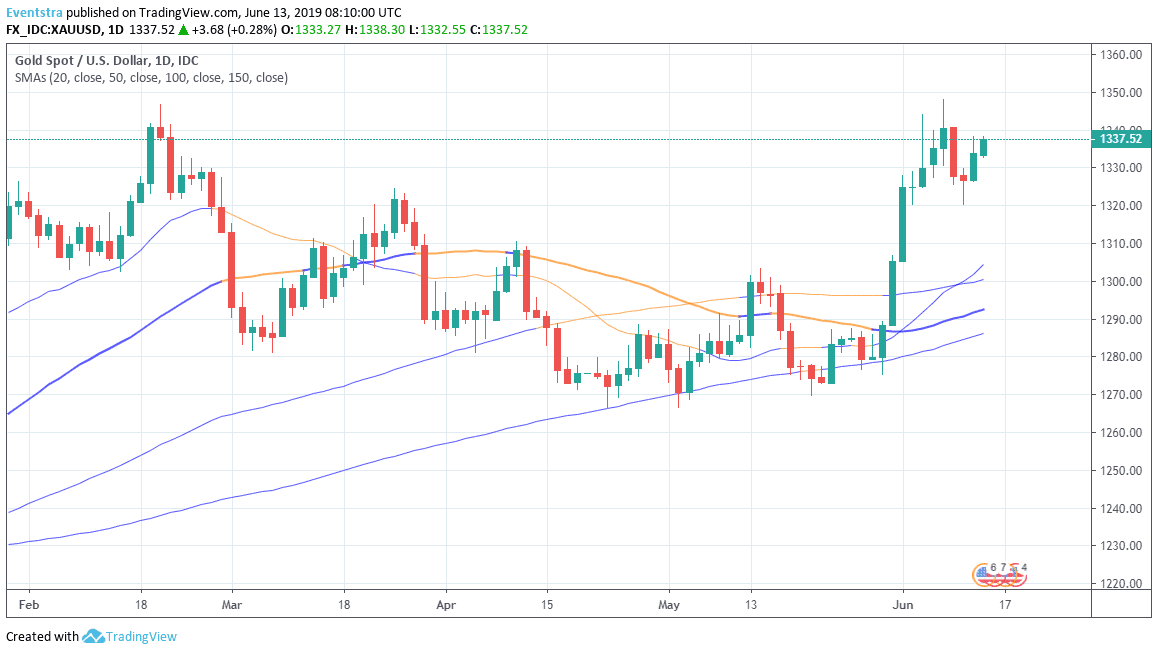 Gold Gain Momentum Amid Global Trade Worries