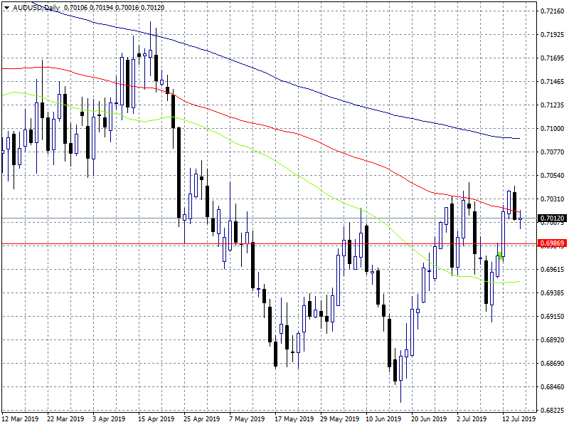 AUDUSD: Pressured by Financial Fraud Scandal in China