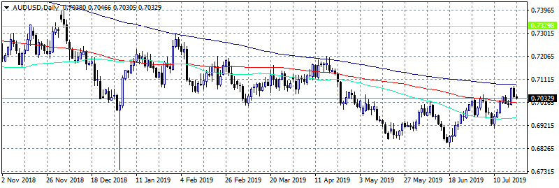 AUDUSD Consolidates Around 0.7040