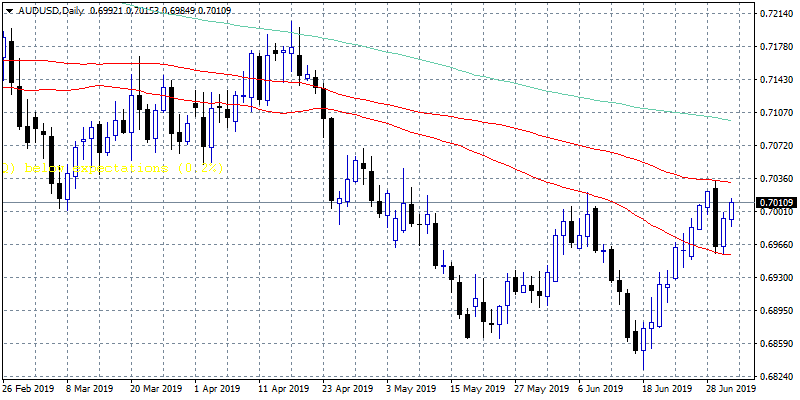 AUDUSD Breaks Above 0.70 on Record Trade Surplus