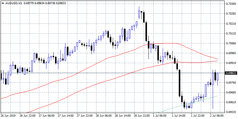 RBA Delivers the Cut, AUDUSD Steady