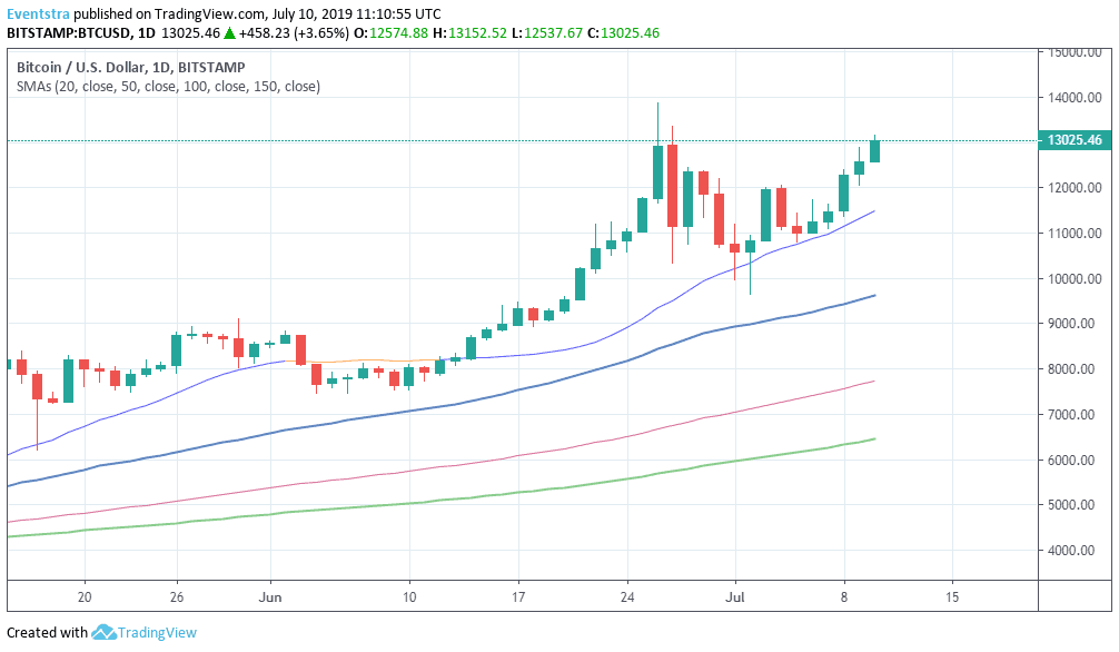 Bitcoin Breaks Above 13,000