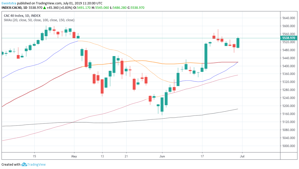 European Equities Higher on Trade War Optimism