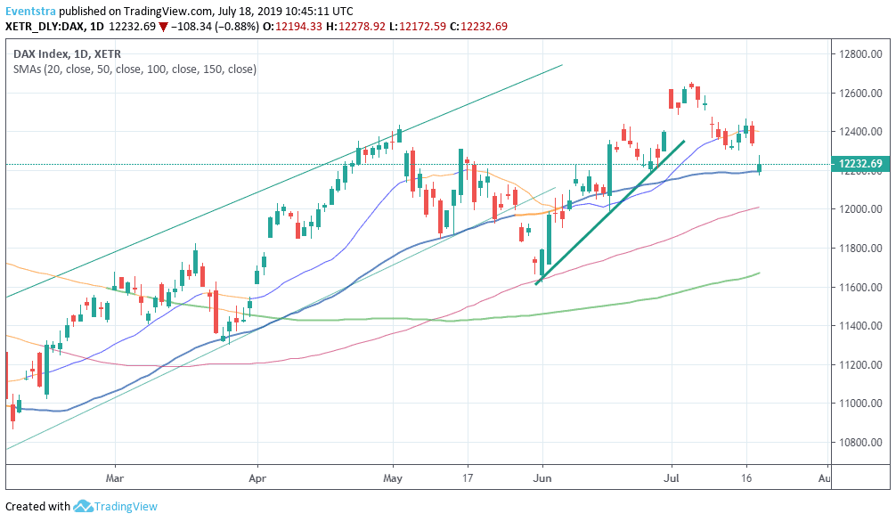 DAX Down 0.80% as SAP Gives up Over 6%