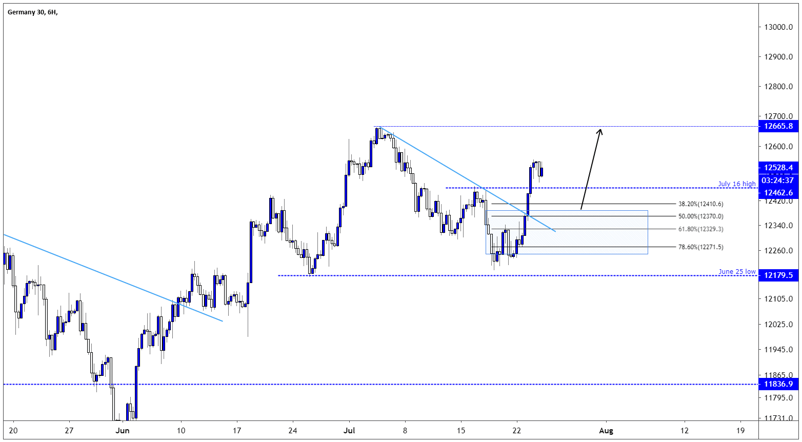 DAX 30 Turns Higher