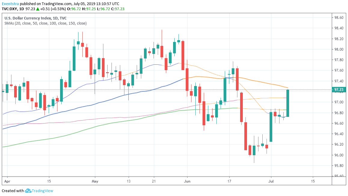 Dollar Rallies, A Second Thought for July Fed Cut?