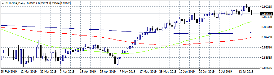 EURGBP Attracts Sellers Below 0.90