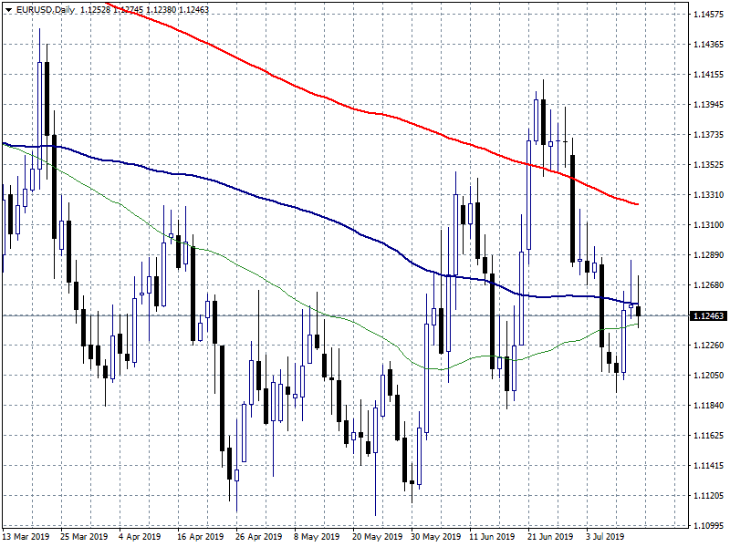 EURUSD Breaks Below the 1.1254 Support