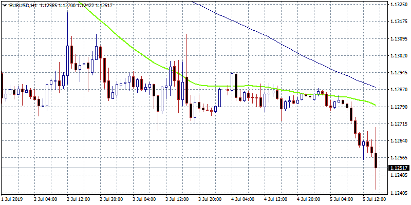 NFP Came in At 224.000 Beating Forecasts