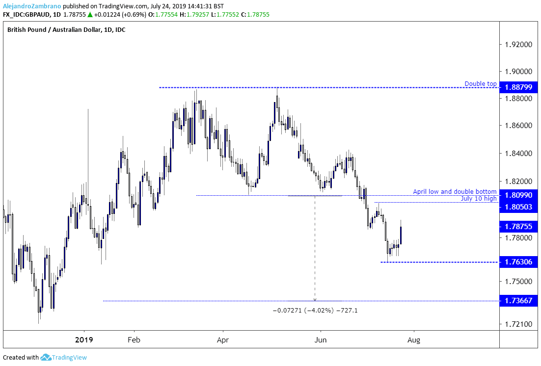 GBPAUD Chart