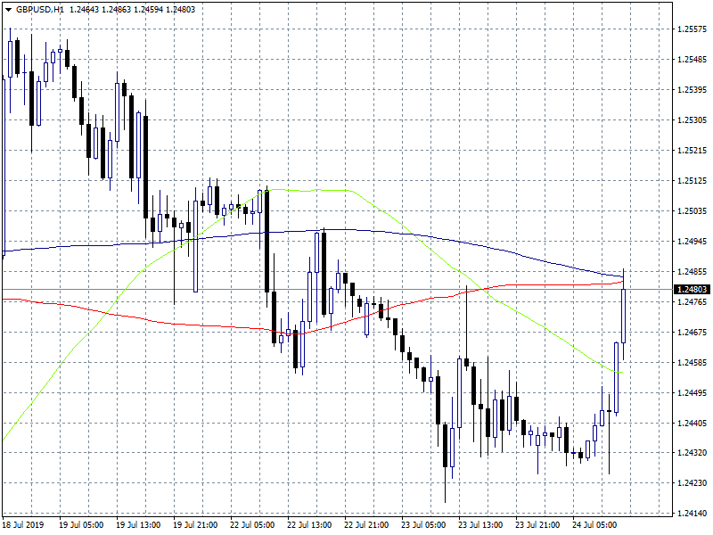 GBPUSD Rebound Stalls at 100 Hour MA