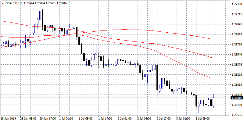 GBPUSD: Bears in Control Below 1.2613