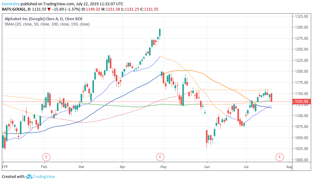 Alphabet (GOOGL) 2Q 2019 Earnings Preview