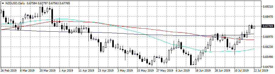 NZDUSD: Bulls Target 0.6836