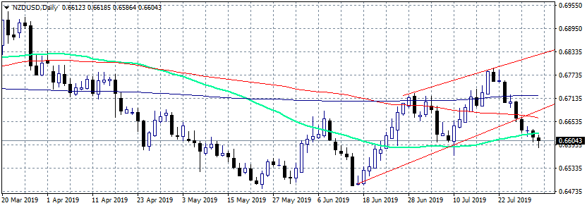 NZDUSD Continues South, at 2-Weeks Low