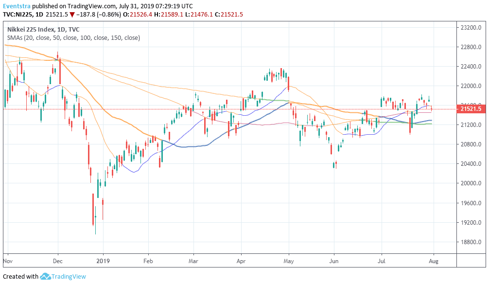 Nikkei 225 Down, amid Poor Progress made in US-China Trade Talks in Shanghai