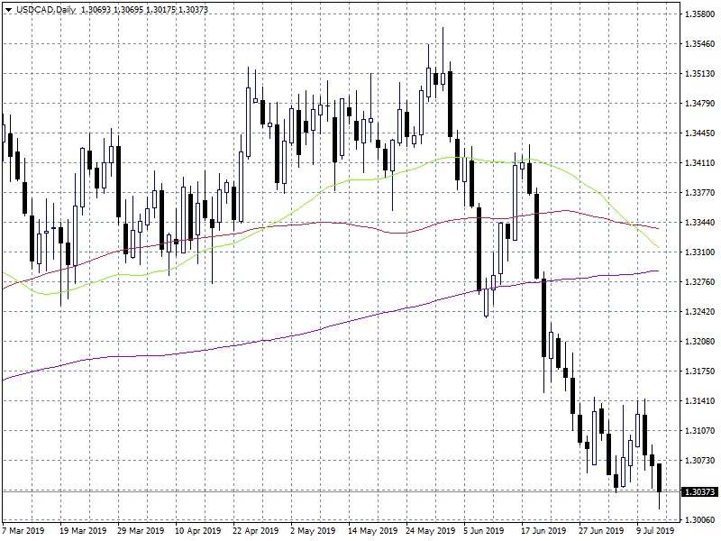 USDCAD at 9 Month Low