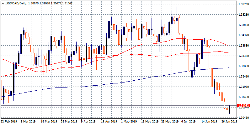 USDCAD Rebounds Above 1.31