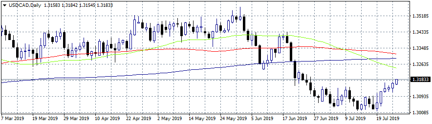 USDCAD Climbs to Three Week High