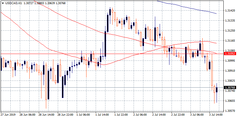 USDCAD Approaches YTD Low